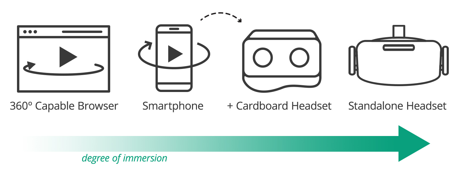 360º Devices + Immersion