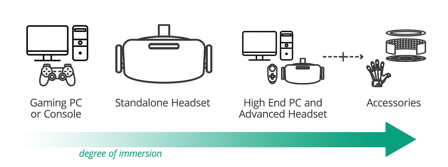 VR Devices + Immersion